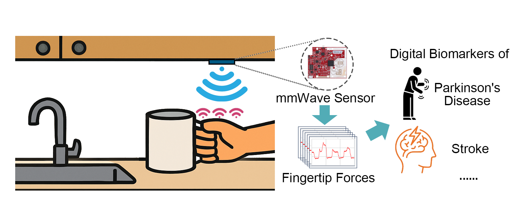 TouchWave overview showing mmWave radar sensing fingertip force during everyday activities.