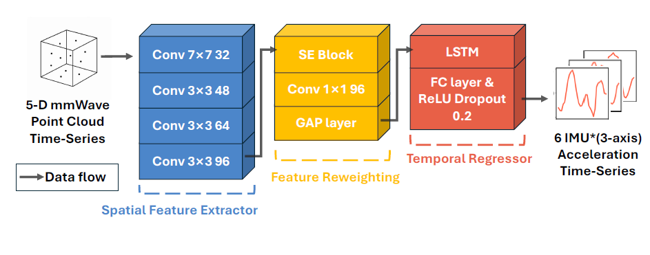 mV-IMU system illustration for mmWave-based virtual inertial measurement.